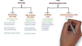 Contract Law  Chapter 6 Vitiating Factors Degree  Year 1 [upl. by Ysabel117]