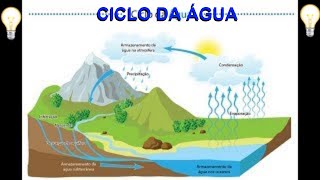 O Ciclo da Água [upl. by Nuahsor]