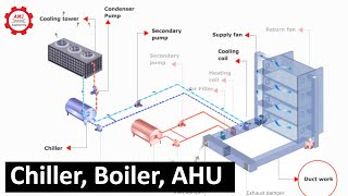 HVAC systemChiller Boiler Air Handling Unit Cooling Tower [upl. by Ytissac526]