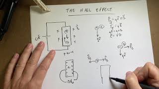 What is the Hall effect [upl. by Brocky]